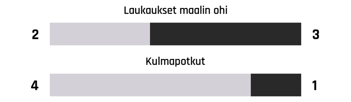 Laukaukset maalin ohi 2-3
Kulmapotkut 4-1