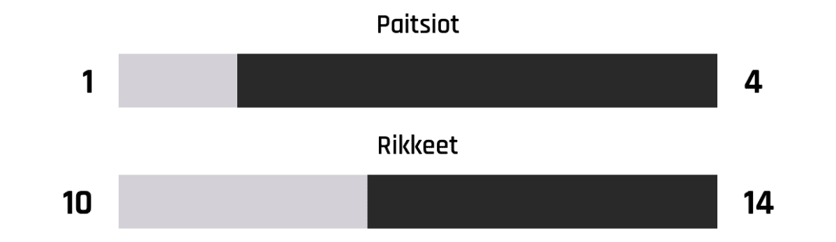 Paitsiot 1-4
Rikkeet 10-14