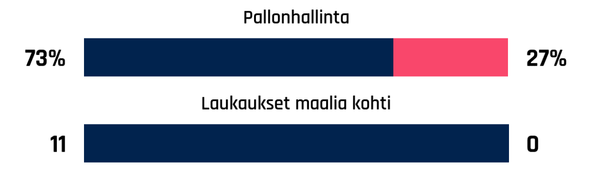 Pallonhallinta 73%-27%
Laukaukset maalia kohti 11-0