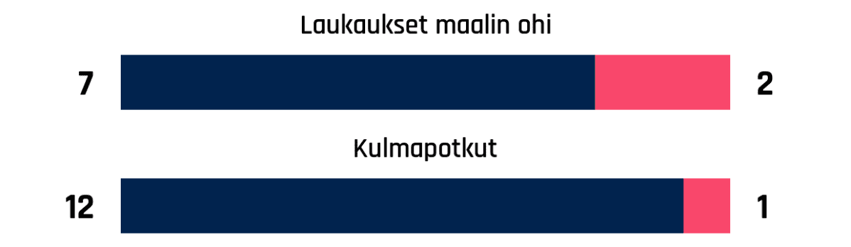 Laukaukset maalin ohi 7-2
Kulmapotkut 12-1
