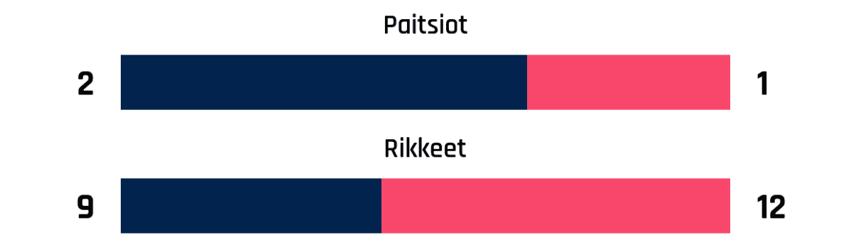 Paitsiot 2-1
Rikkeet 9-12