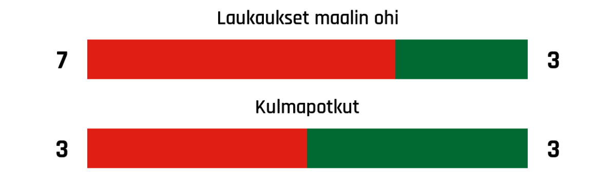 Laukaukset maalin ohi 7-3
Kulmapotkut 3-3