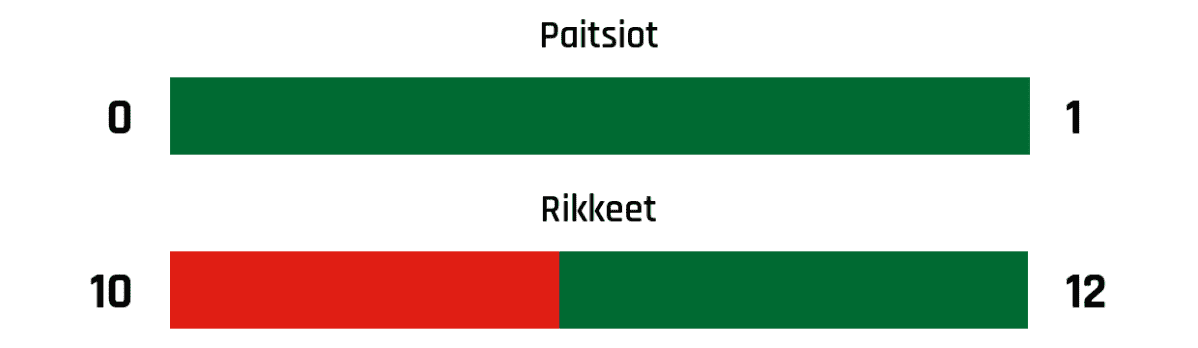 Paitsiot 0-1
Rikkeet 10-12