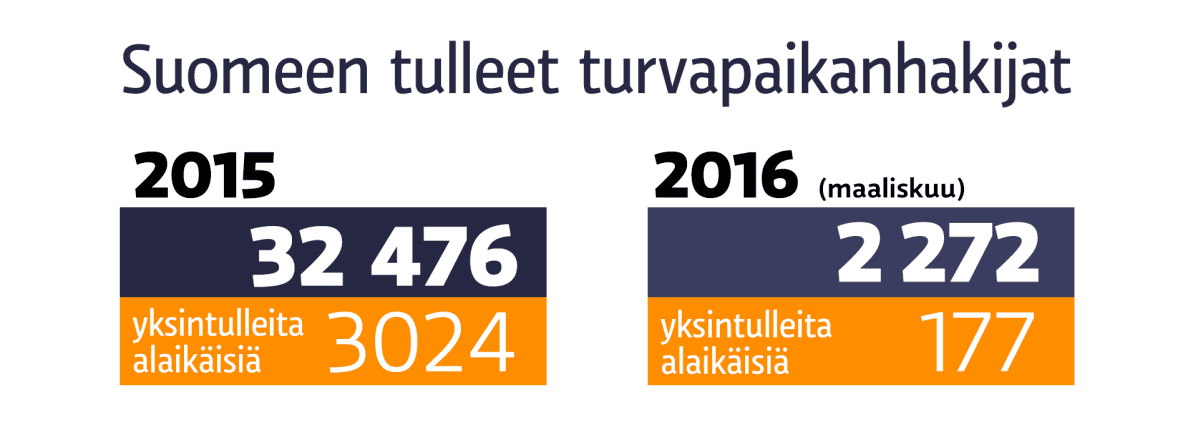 Grafiikka Suomeen tulleista turvapaikanhakijoista.