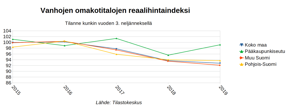 Vanhojen omakotitalojen reaalihintojen kehitys kuvaajana