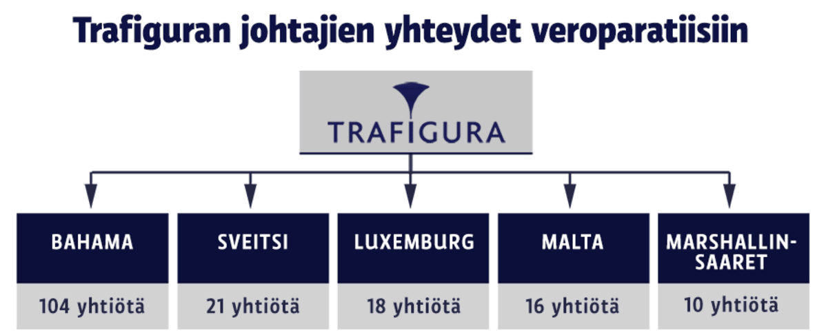 Trafiguran yhteydet veroparatiiseihin, graafi