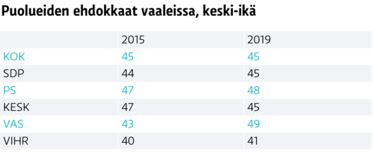 Ehdokkaiden keskiika