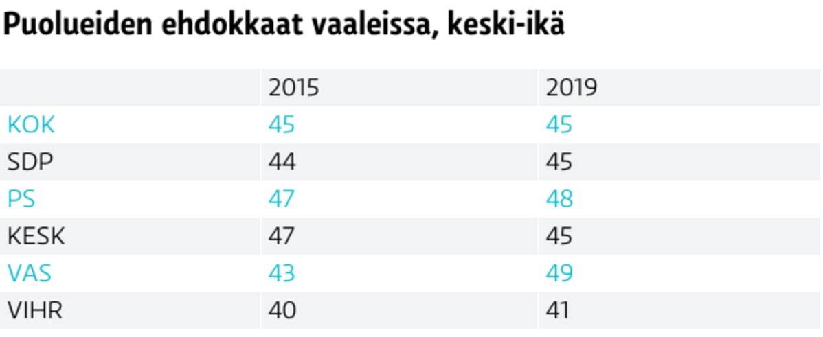 Ehdokkaiden keskiika