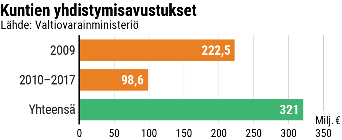 Kuntien yhdistymisavustukset -grafiikka. 2009: 222,5 milj. e. 2010–2017: 98,6 milj. e. Yhteensä: 321 milj. e.