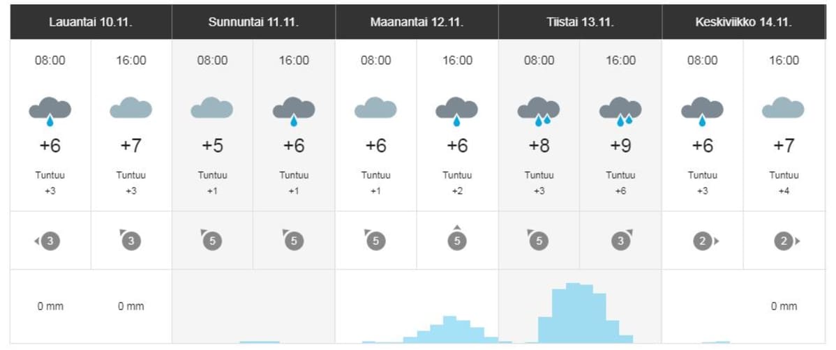 Harmaata lupaava sääennuste.