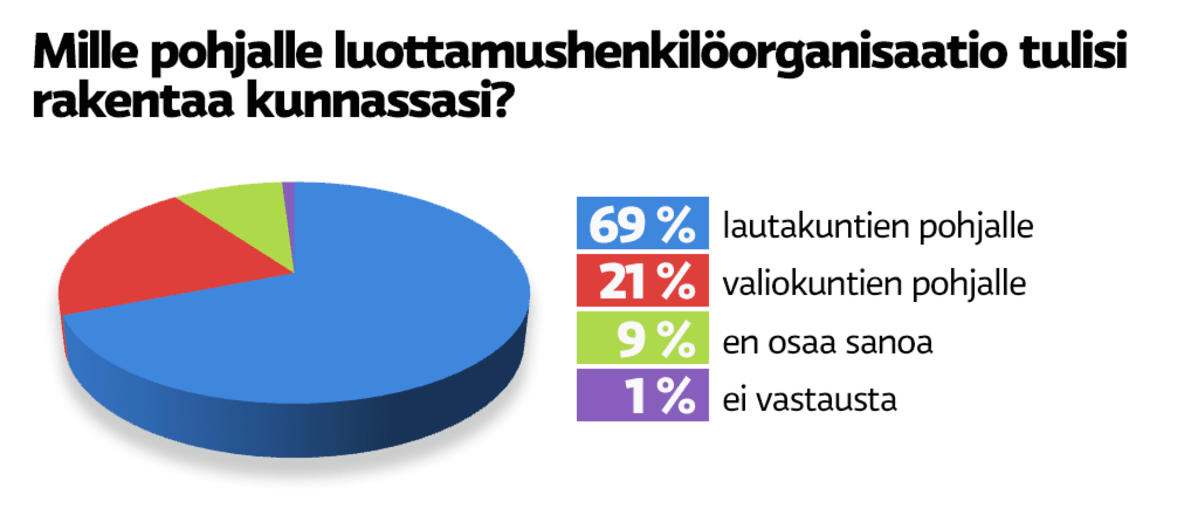 Mille pohjalle luottamushenkilöorganisaatio tulisi rakentaa?