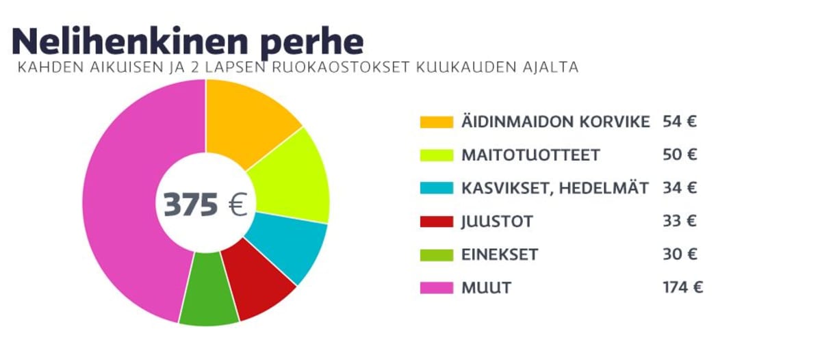 Nelihenkisen perheen ruokakulut.