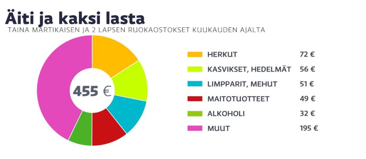 Äidin ja kahden lapsen kuukauden ruokakulut.