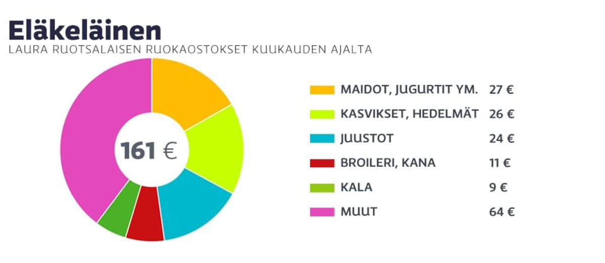 Eläkeläisen kuukauden ruokakulut.