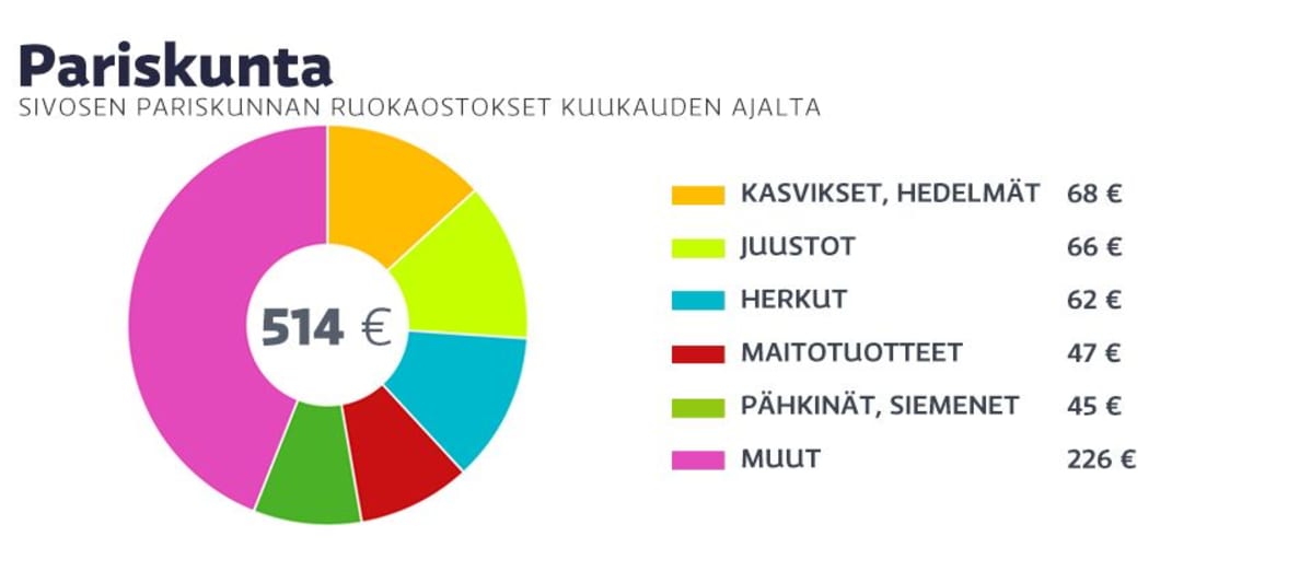 Pariskunnan ruokakulut kuukaudelta.