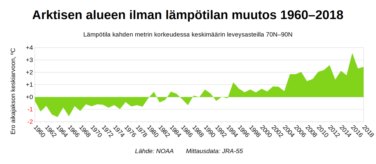 Arktisen alueen ilman lämpötilan muutokset kuvaajana