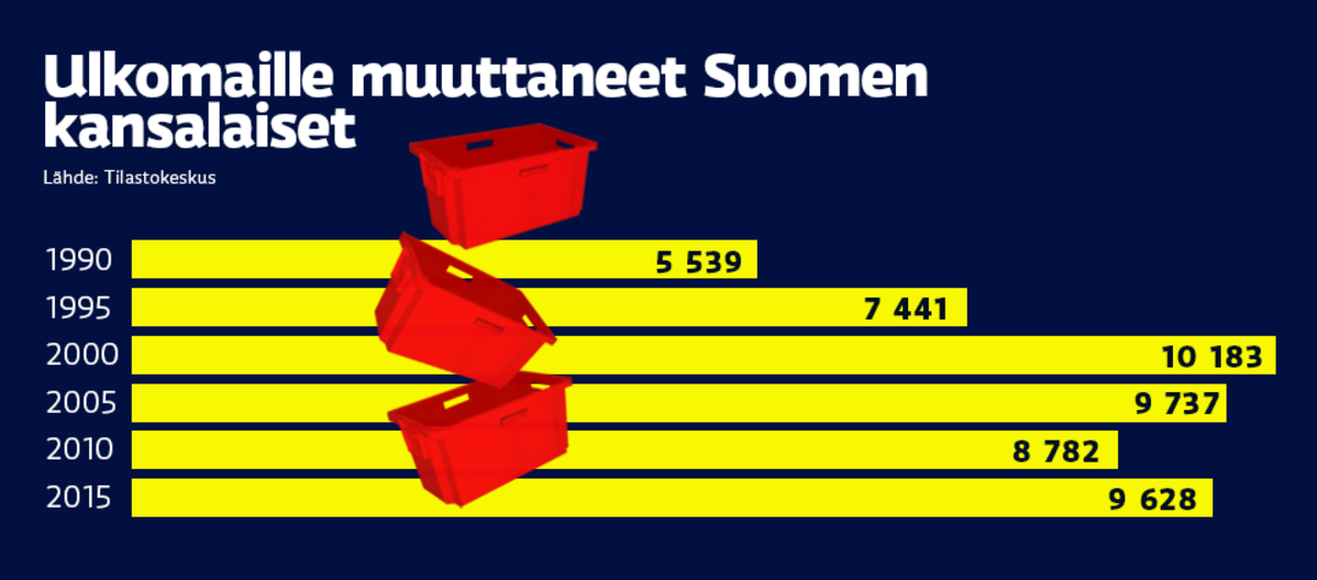 Ulkomaille muuttaneet Suomen kansalaiset tilastoa