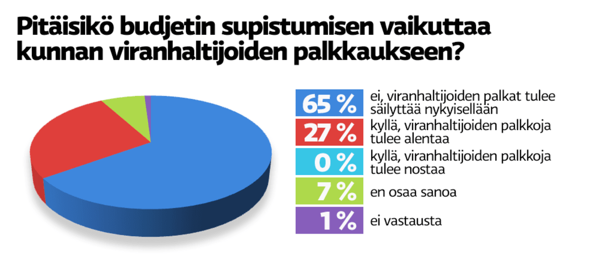 Pitäisikö budjetin supistumisen vaikuttaa viranhaltijoiden palkkaukseen?
