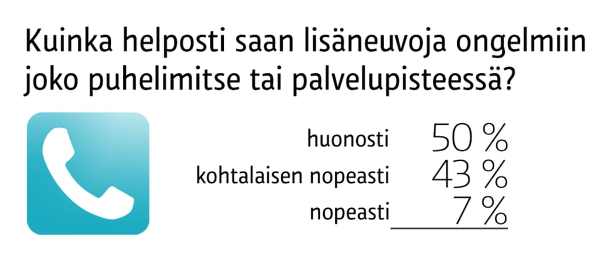 Grafiikassa esitetään kysymys, kuinka helposti vastaaja saa lisäneuvoja ongelmiin joko puhelimitse tai palvelupisteessä.