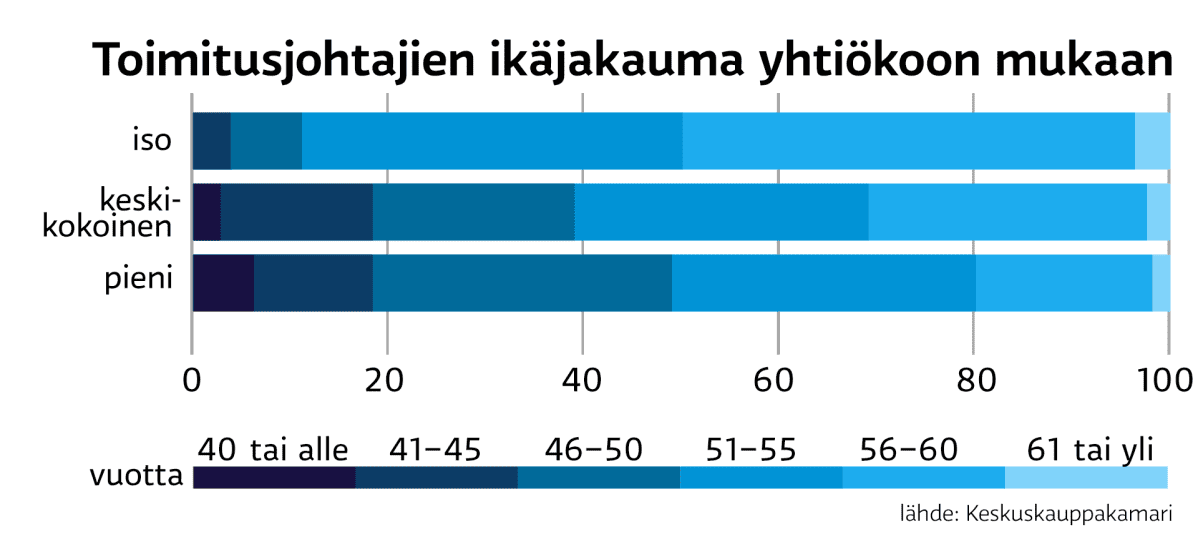 Toimitusjohtajien ikäjakauma -grafiikka