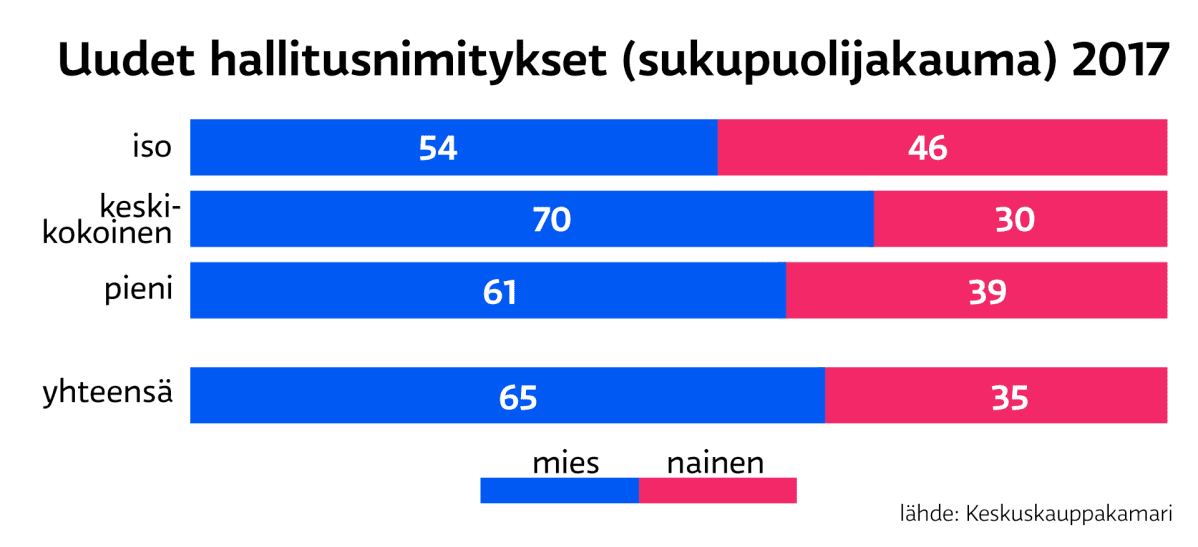 Uudet hallitusnimitykset -grafiikka