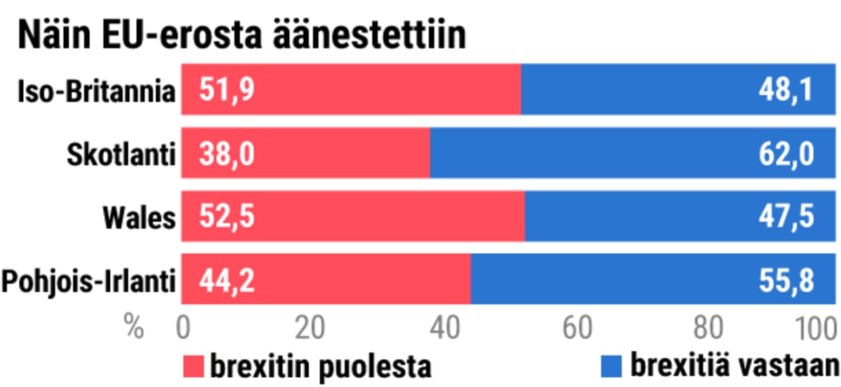 Brexit-äänestystulos