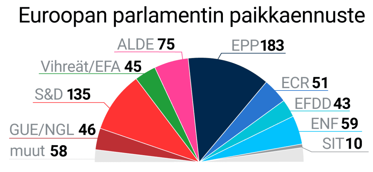 Euroopan parlamentin paikkaennuste