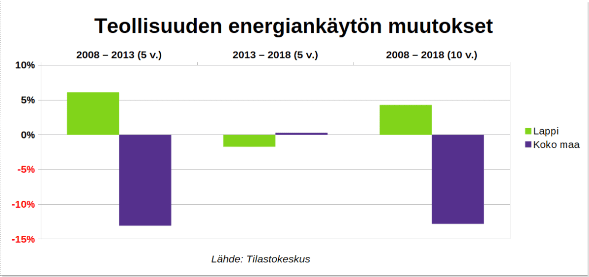 Kuvaaja, joka kertoo teollisuuden energiankäytön muutokset eri vuosina