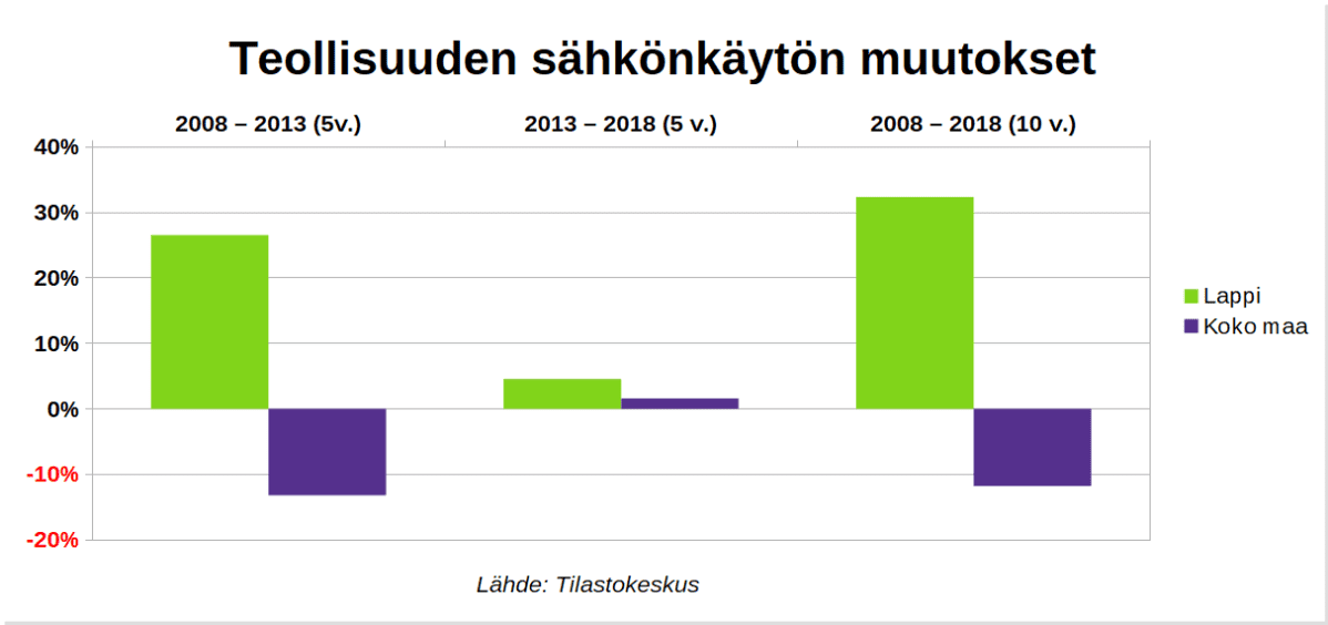 Kuvaaja, joka kertoo teollisuuden sähkönkäytön muutokset eri vuosina