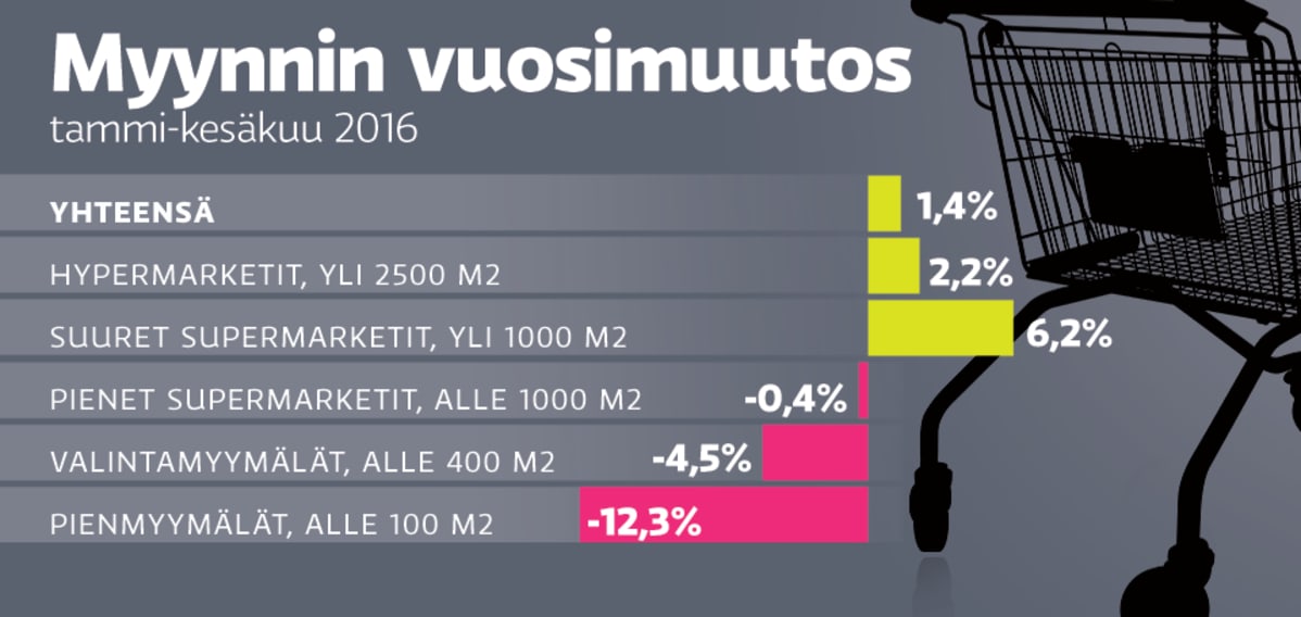 grafiikka myynnin vuosimuutoksesta
