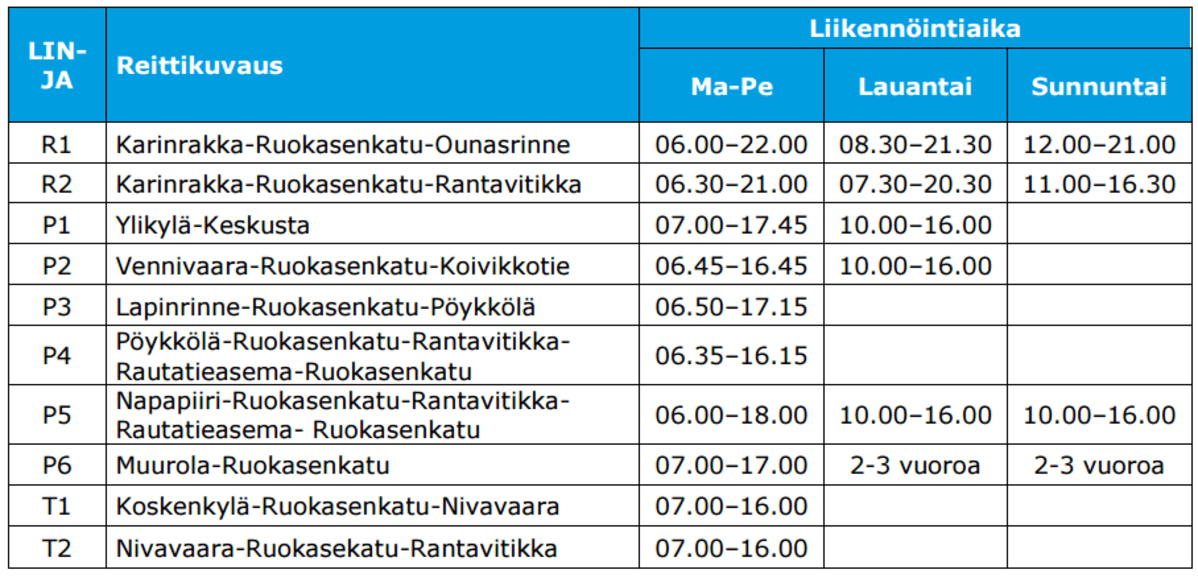 Linjojen reittikuvaus.