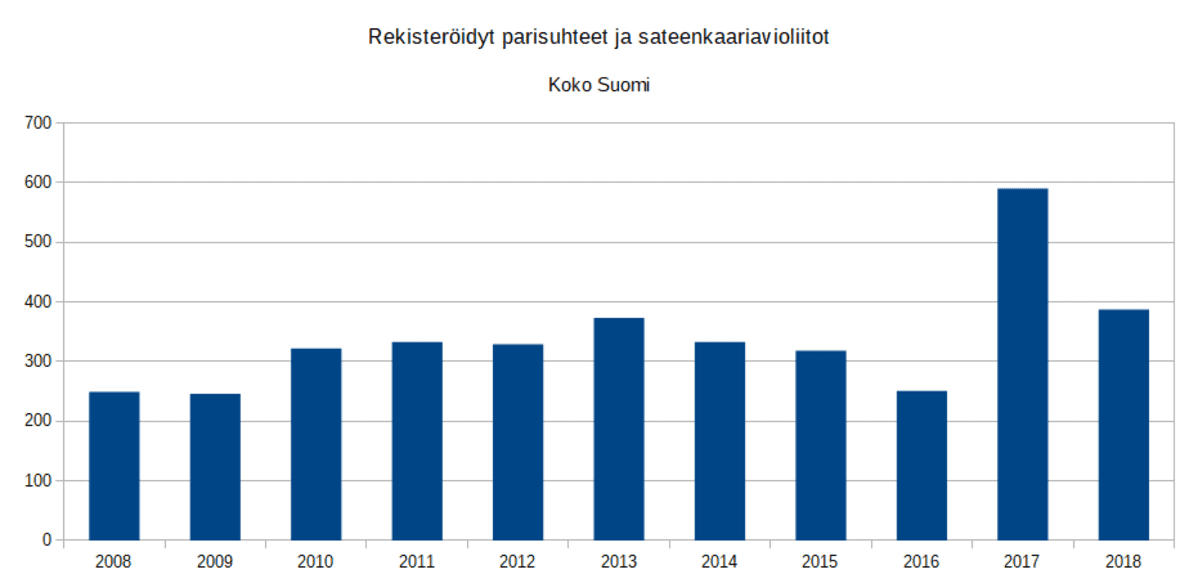 Kuvaaja, joka näyttää rekisteröityjen parisuhteiden ja samaa sukupuolta olevien avioliittojen määrän vuosina 2008 - 2018