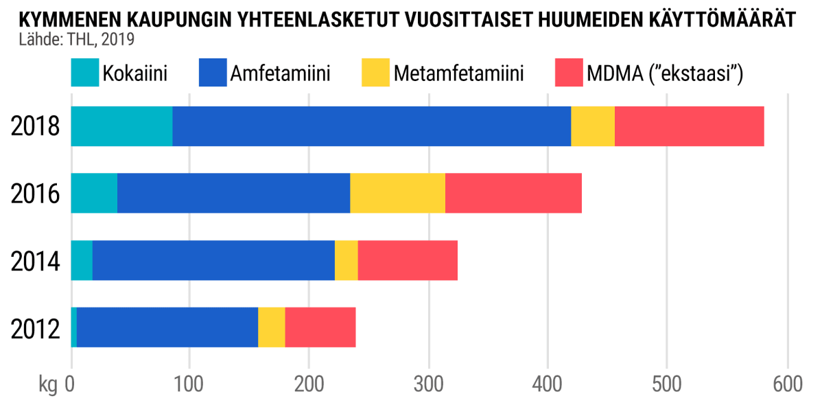 Taulukko huumeiden käytöstä.