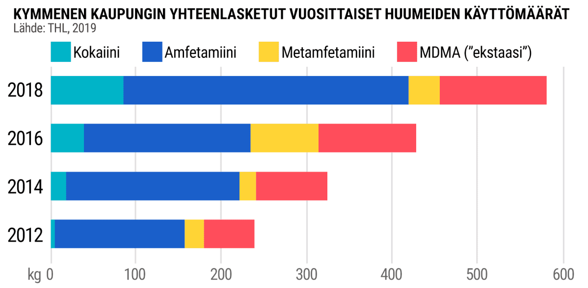 Taulukko huumeiden käytöstä.