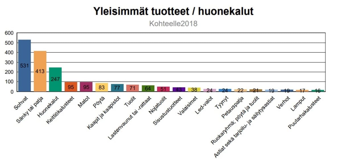 Tilastoja huonekaluja koskevista valituksista, sohvat ykkönen