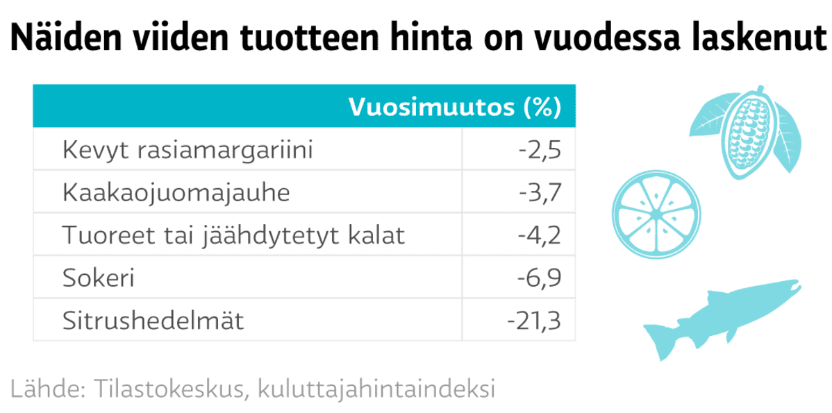 Näiden viiden tuotteen hinta on vuodessa laskenut - grafiikka