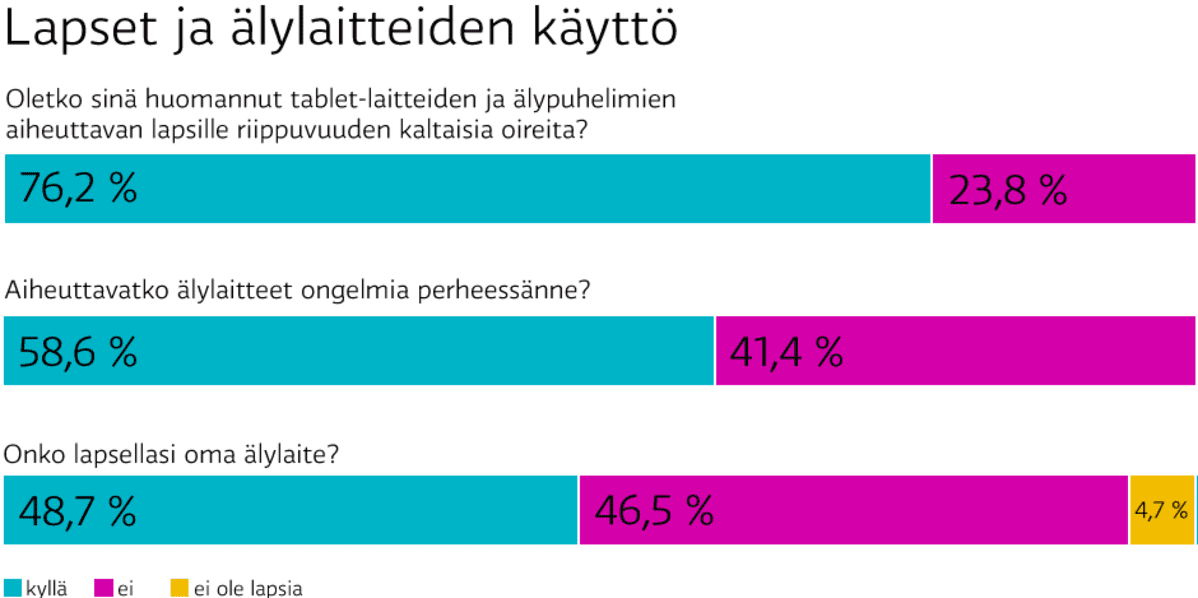 Kysely lasten älylaitteiden käytöstä.