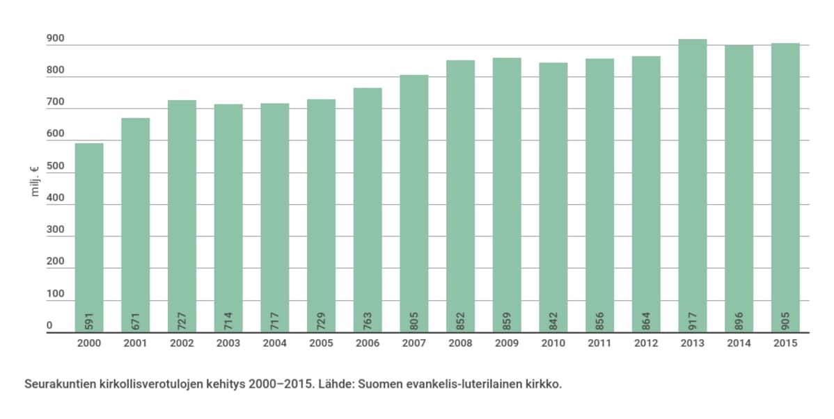 Grafiikka kirkollisverotulojen kehityksestä.