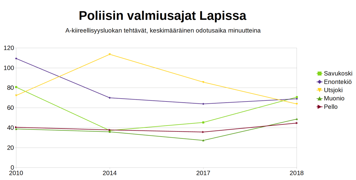 Poliisin kiireellisimpien tehtävien valmiusaika eräissä Lapin kunnissa kuvaajana