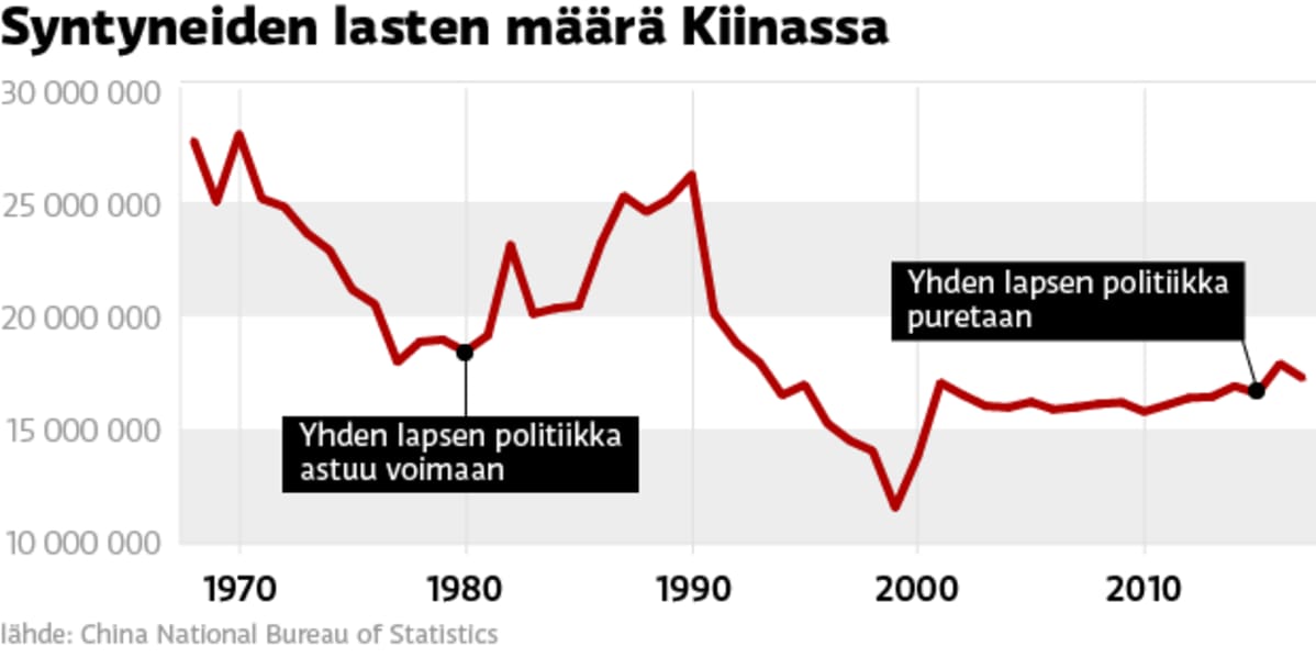 Syntyneiden lasten määrä Kiinassa