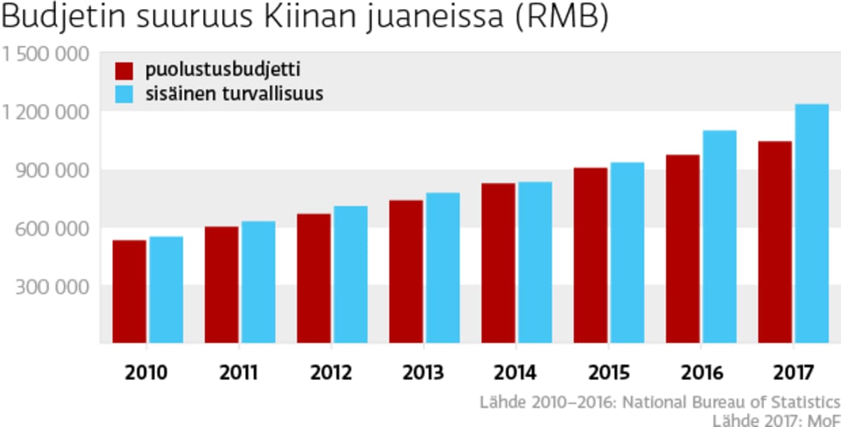 Budjetin suuruus Kiinan Juaneissa