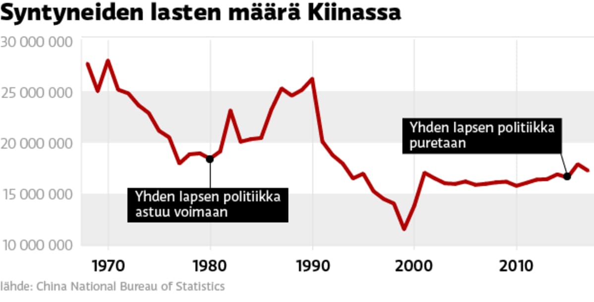 Syntyneiden lasten määrä Kiinassa