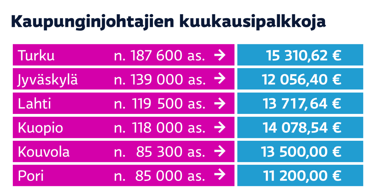 Kaupunginjohtajien kuukausipalkkoja -grafiikka