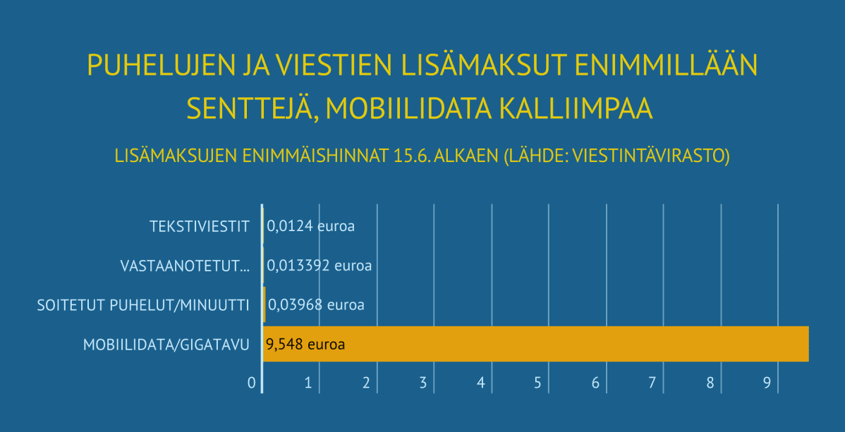 Puhelujen ja viestien lisämaksut -grafiikka