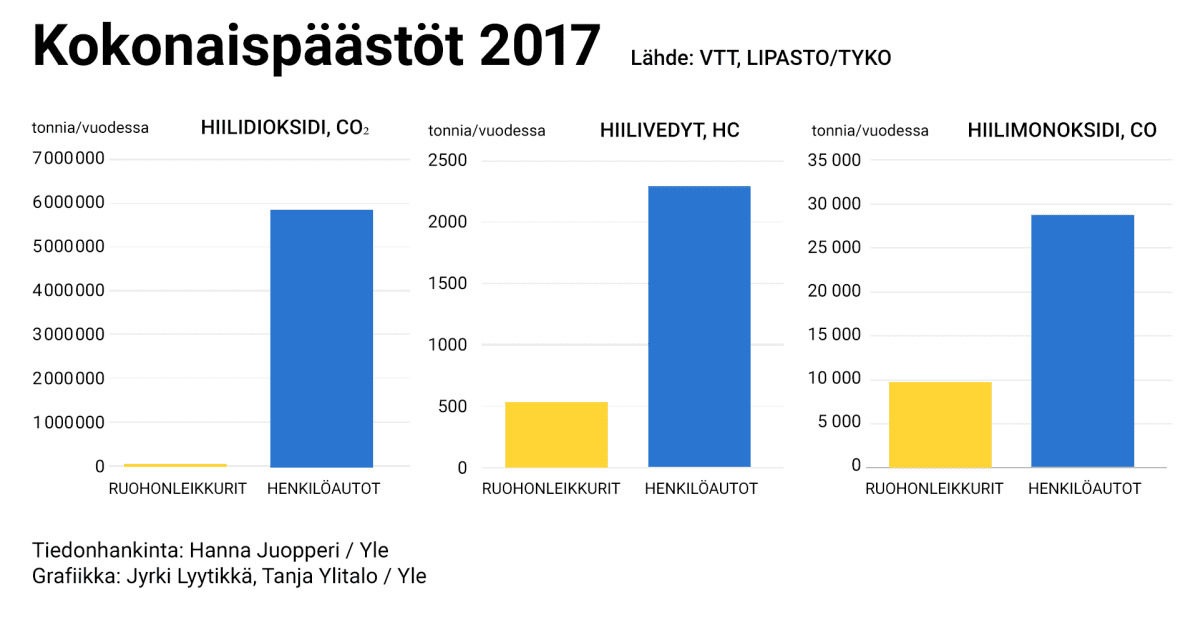 Henklöautojen ja ruoholeikkureiden kokonaispäästöt 2017