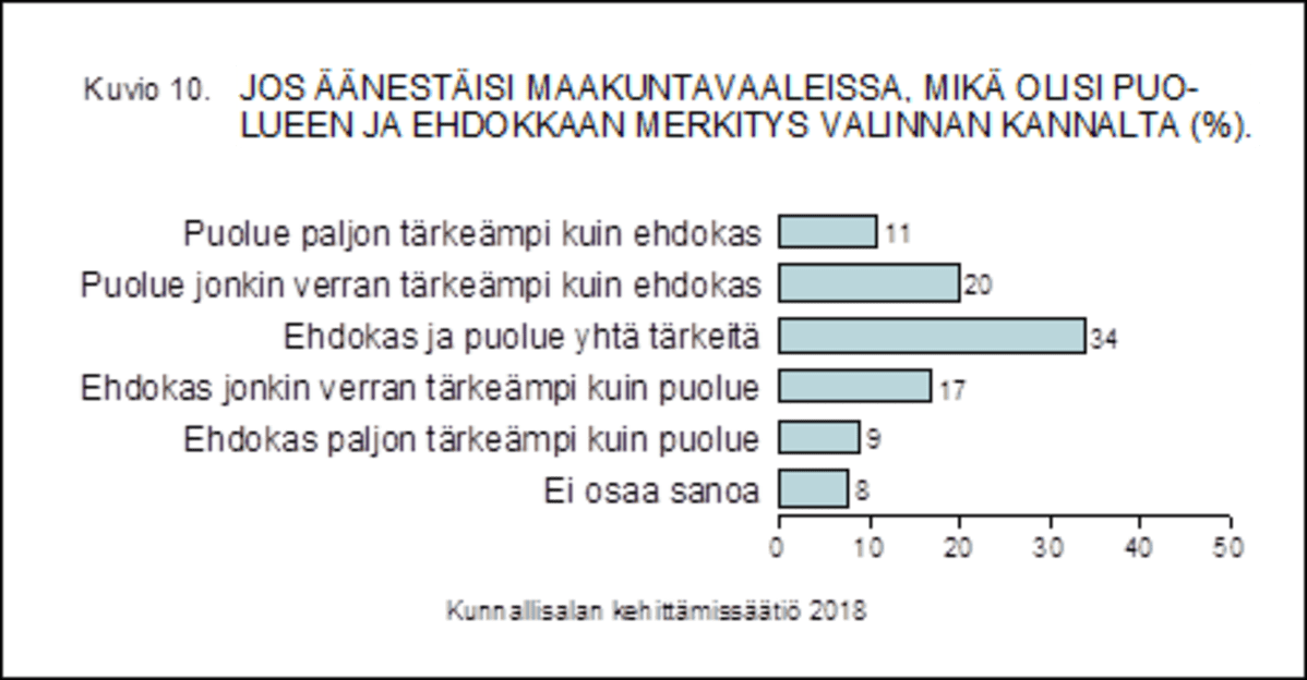 Taulukko puolueen ja ehdokkaan merkityksestä valinnan kannalta