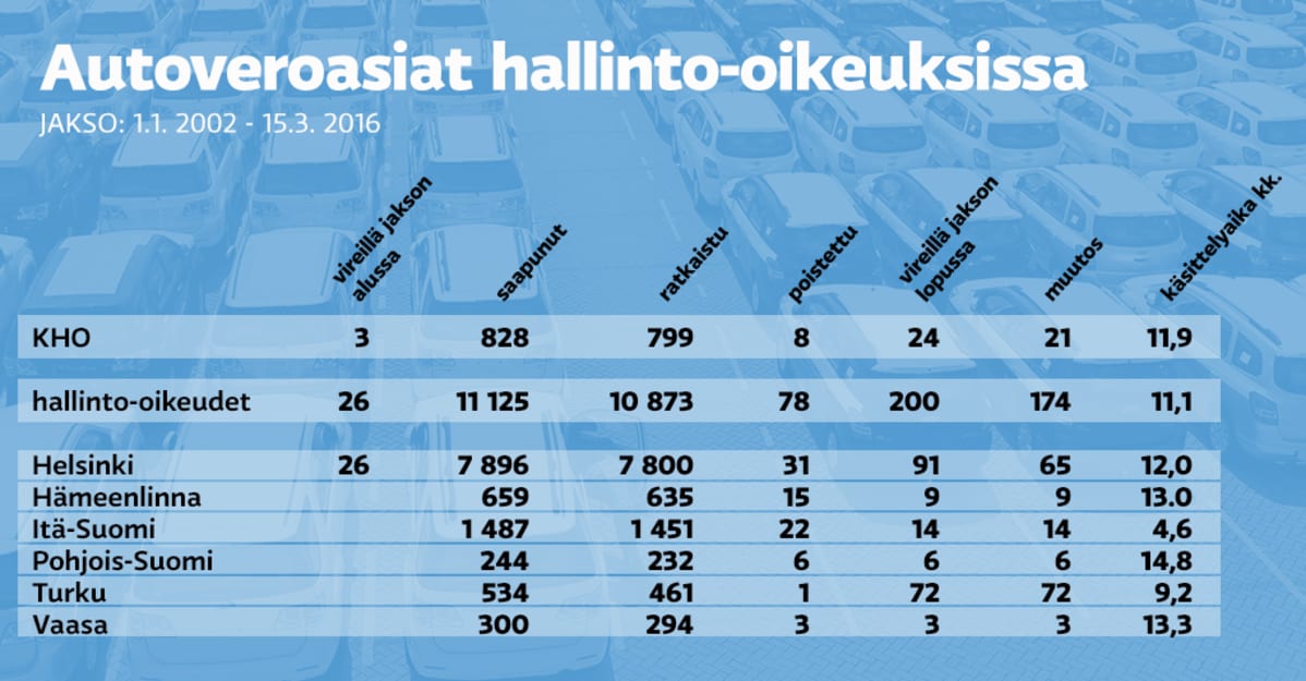 Autoverojutut hallinto-oikeuksissa.