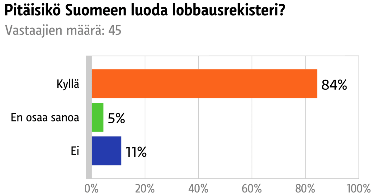 Pitäisikö Suomeen luoda lobbausrekisteri?