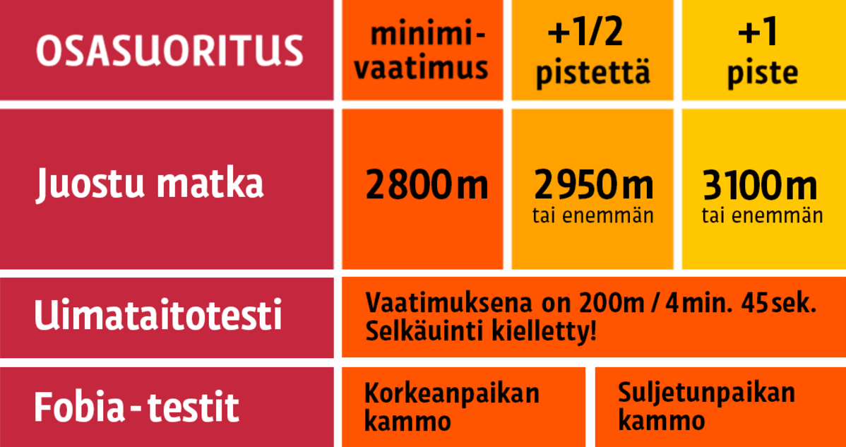 Palomiesvaatimustaulukko