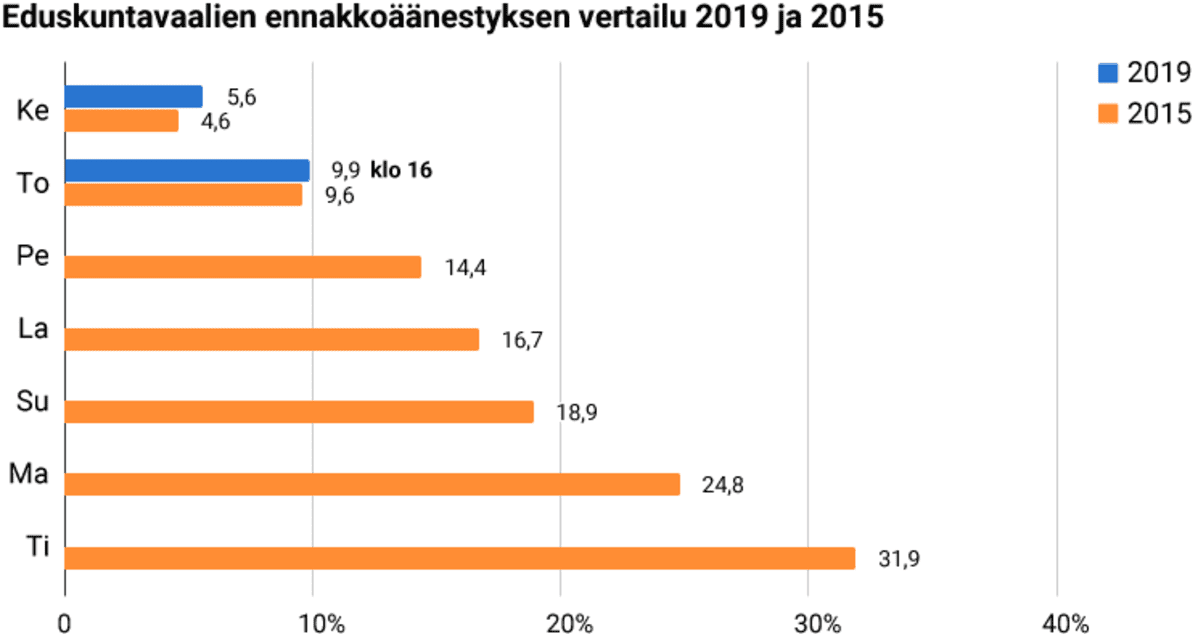 Ennakkoäänestys